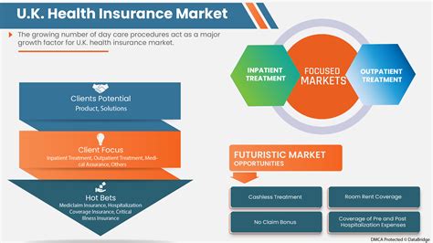 U.K. Health Insurance Market Share, Price, Demand & Value Forecast 2029