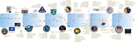 An Apollo timeline | The Planetary Society
