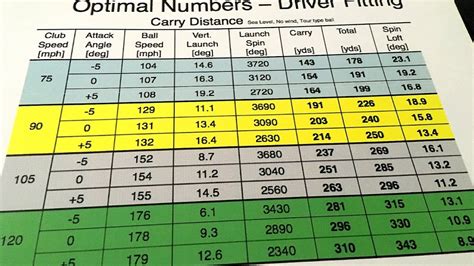 Golf Driver Fitting Chart - Fit Choices