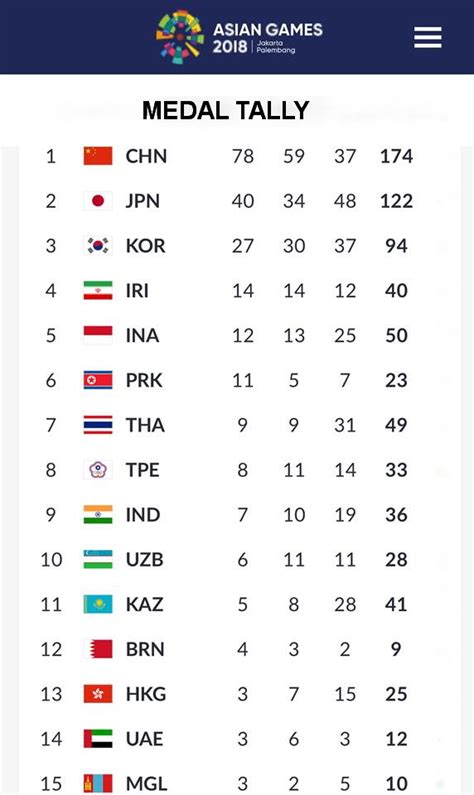 Asian Games Medal Tally Day 9