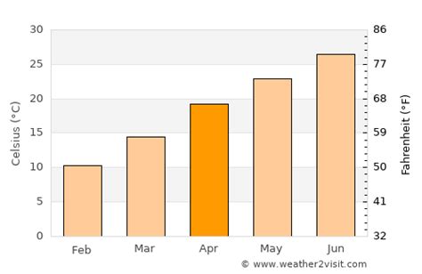 Colfax Weather in April 2023 | United States Averages | Weather-2-Visit