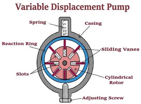 What is a Vane Pump - Working, Types, and Applications