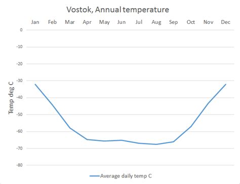 Antarctica Climate data and graphs, South Pole, McMurdo and Vostok