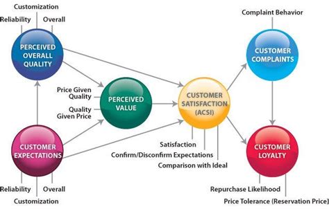 ACSI (American Customer Satisfaction Index) Model: Strengths and Weaknesses