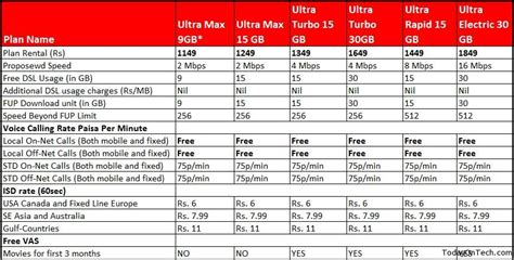 Airtel Unlimited Voice Calling plus Internet Broadband Plans – Ultra ...