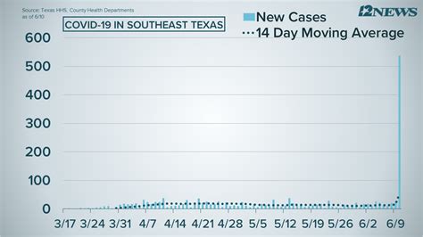 Jefferson Co. officials blames TDCJ on COVID-19 spike | 12newsnow.com