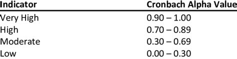 Interpretation of Cronbach Alpha Values | Download Scientific Diagram