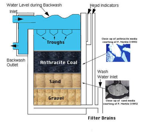 WT - Rapid Sand Filtration