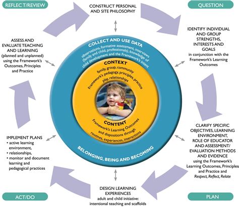 Early Childhood Learning Framework