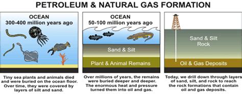 ELI: Energy: Support Materials: Fossil Fuels