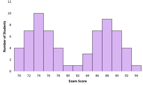 What is a Bimodal Distribution?