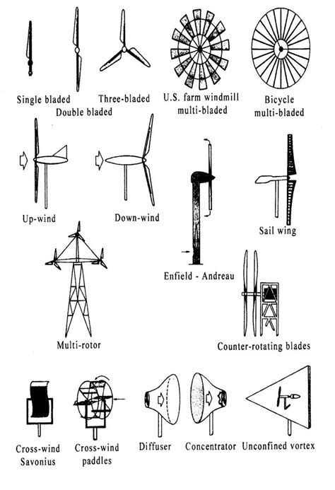 Types Of Wind Turbine Blades