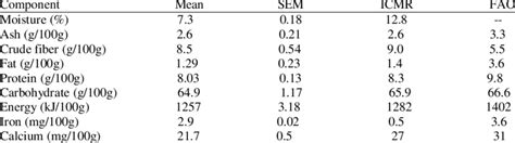 Nutritional composition of kodo millet | Download Table