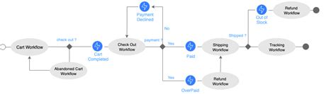 E-commerce Workflow - Zenaton Examples