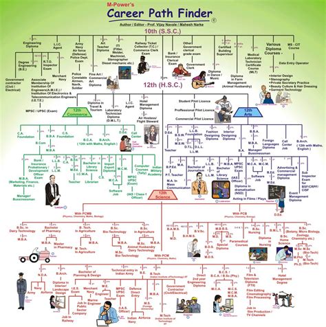 CAREER CHART – LIBRARY