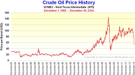 20 Fresh Wti Price Chart