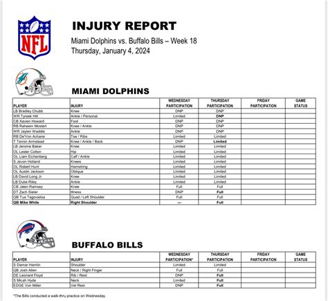 Dolphins-Bills Thursday injury report ahead of Week 18