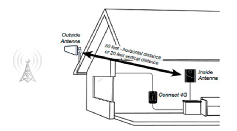 The Complete Cellular Antenna Guide: Outdoor, Indoor, and Vehicle ...