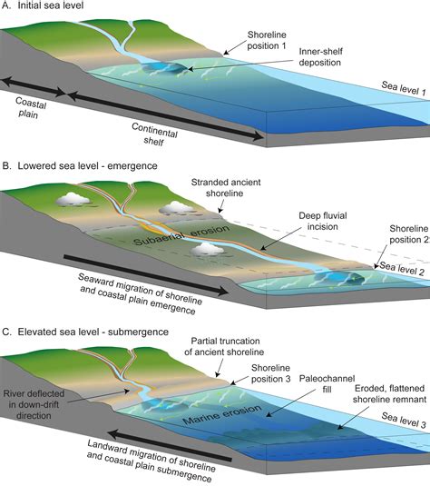 USGS OFR 2008-1206: Coastal Change Along the Shore of Northeastern South Carolina: The South ...