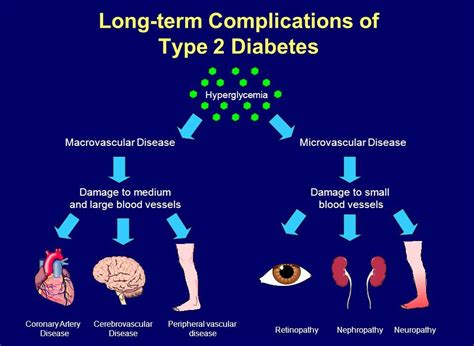 Complications Of Type 2 Diabetes - Health And Medical Information