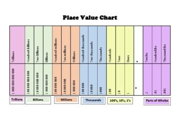 Place Value Chart (Thousandths to Trillions) by No Hullabaloo | TPT