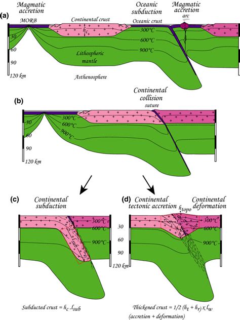 Collision Zone Diagram