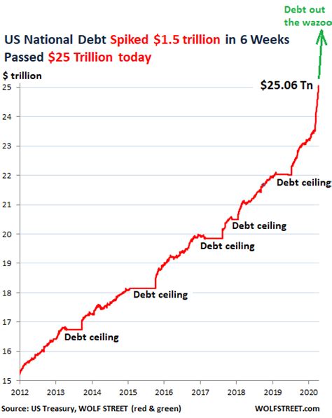 Us Debt Chart