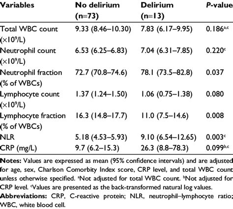 Mean levels of inflammatory markers | Download Table