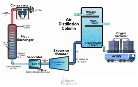 Cryogenic Distillation Process - The Engineer's Perspective