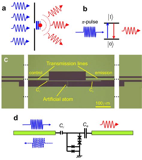 Single-photon source. (a) Optical analogue of the source. (b) Mechanism ...