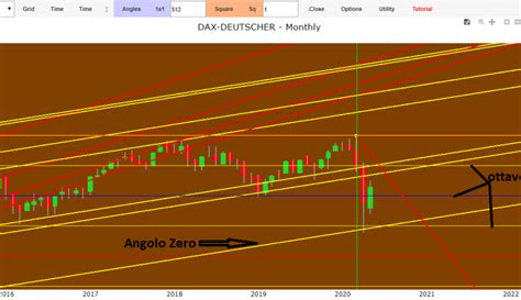 Stock market forecast today Dax Future strategy until july 2020