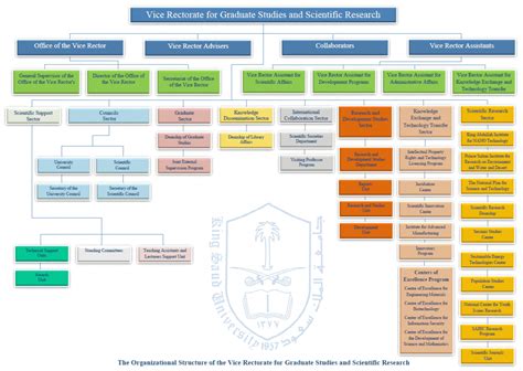 Organizational Structure | Vice Rectorate for Graduate Studies and ...