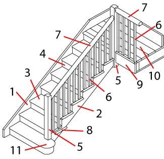 Parts Of A Stair Tread