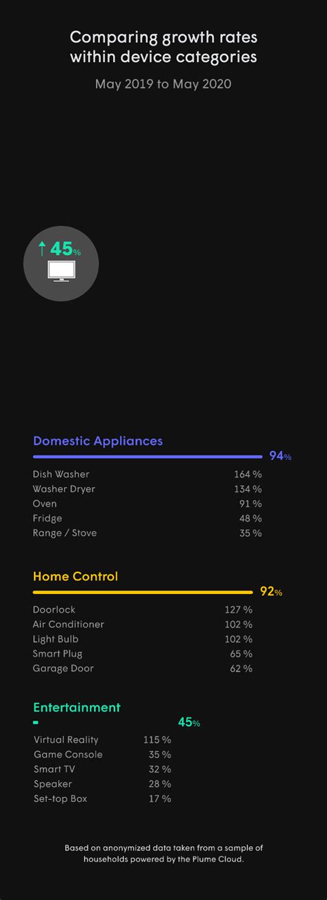 Are IoT devices on the rise?