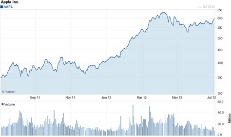 Wall Street Greek: Should I Buy Apple (Nasdaq: AAPL)?