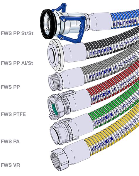 Composite Hoses Type FWS - elaflex.de