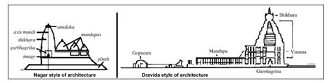 Dravida Vs Nagara Architecture – UPSC Prelims – IAS4Sure