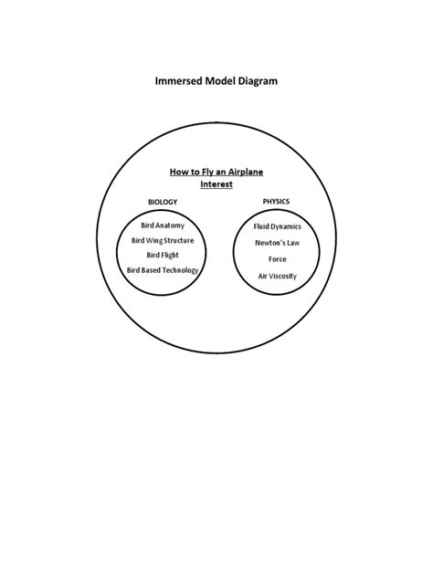 Bagan Diagram Immersed | PDF