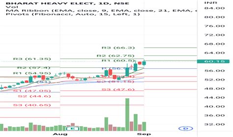 BHEL Stock Price and Chart — NSE:BHEL — TradingView — India