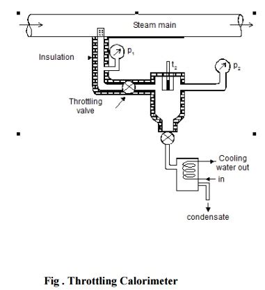 The Measurements of Dryness Fraction