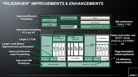 AMD Officially Launches the Piledriver Based FX Vishera Processors