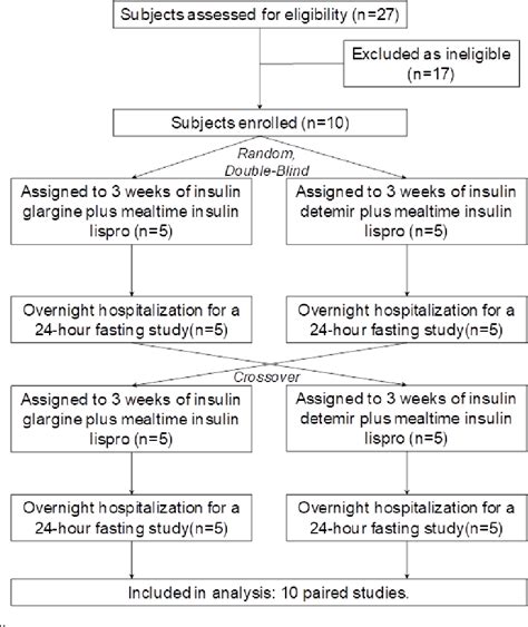 Figure 1 from Effects of insulin detemir versus insulin glargine on food intake and satiety ...