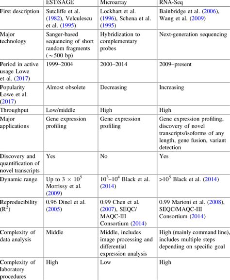 Comparison of different transcriptomics technologies | Download ...