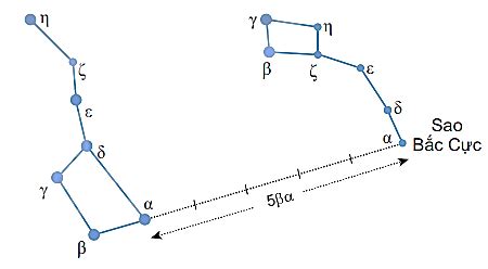 Xác định sao Bắc Cực trên bầu trời sao?