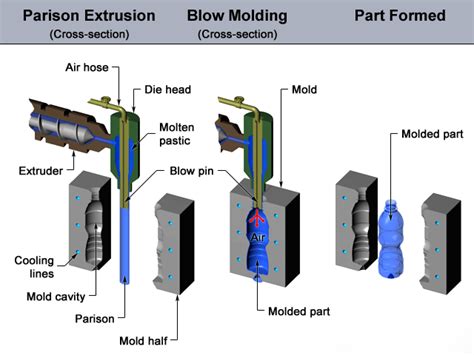 Blow Molding Process - Hira Plastic Works