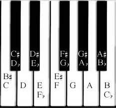 Enharmonics – Different Names For The Same Pitches