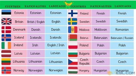 European Countries Vocabulary with Pictures • 7ESL | Learn another ...