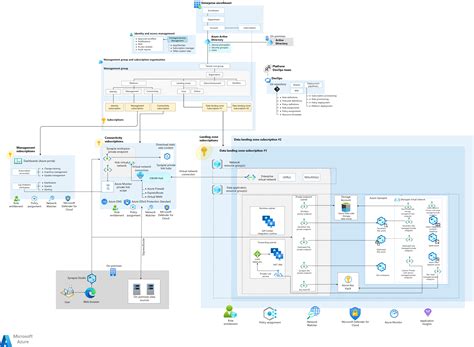 Azure Synapse Analytics for landing zones - Azure Architecture Center | Microsoft Learn