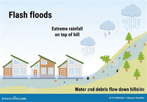 Flash Floods. Flooding Infographic. Flood Natural Disaster with Rainstorm, Weather Hazard Stock ...