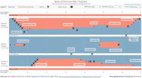 Interactive timeline of the Book of Mormon war chapters! - Visualizes ...